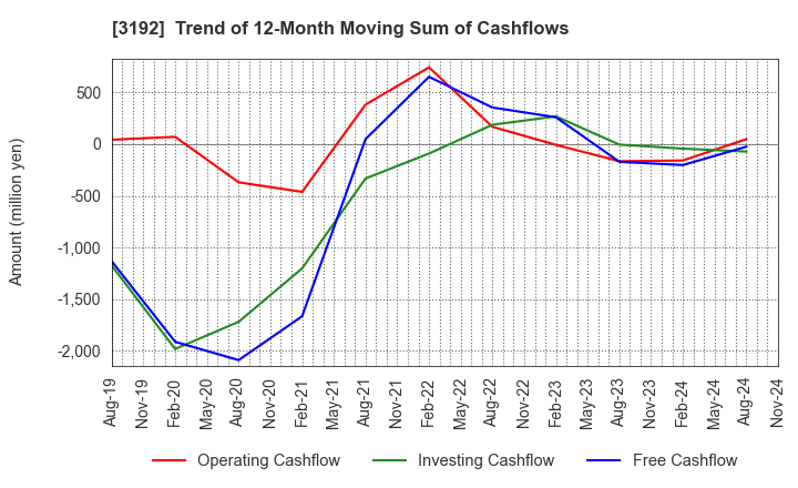 3192 Shirohato Co.,Ltd.: Trend of 12-Month Moving Sum of Cashflows