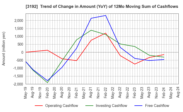 3192 Shirohato Co.,Ltd.: Trend of Change in Amount (YoY) of 12Mo Moving Sum of Cashflows