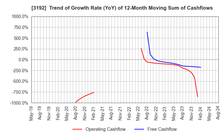 3192 Shirohato Co.,Ltd.: Trend of Growth Rate (YoY) of 12-Month Moving Sum of Cashflows