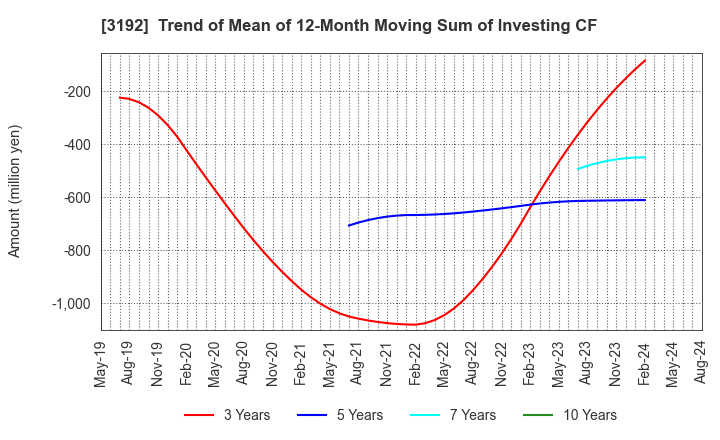 3192 Shirohato Co.,Ltd.: Trend of Mean of 12-Month Moving Sum of Investing CF