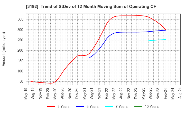 3192 Shirohato Co.,Ltd.: Trend of StDev of 12-Month Moving Sum of Operating CF