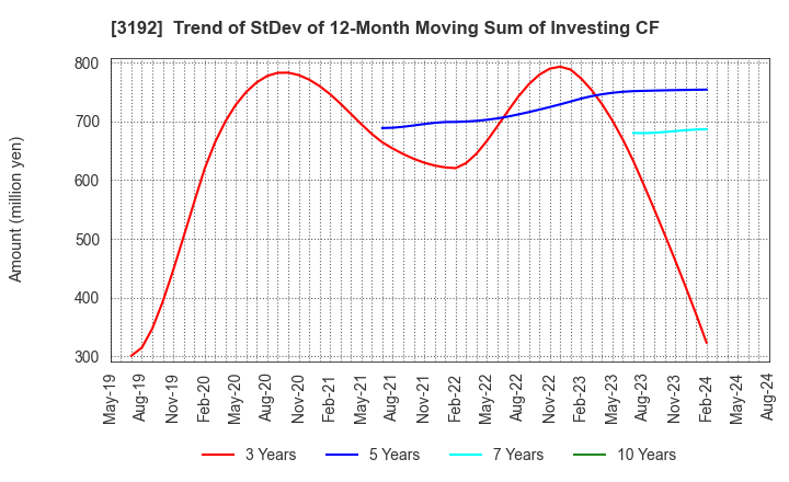 3192 Shirohato Co.,Ltd.: Trend of StDev of 12-Month Moving Sum of Investing CF
