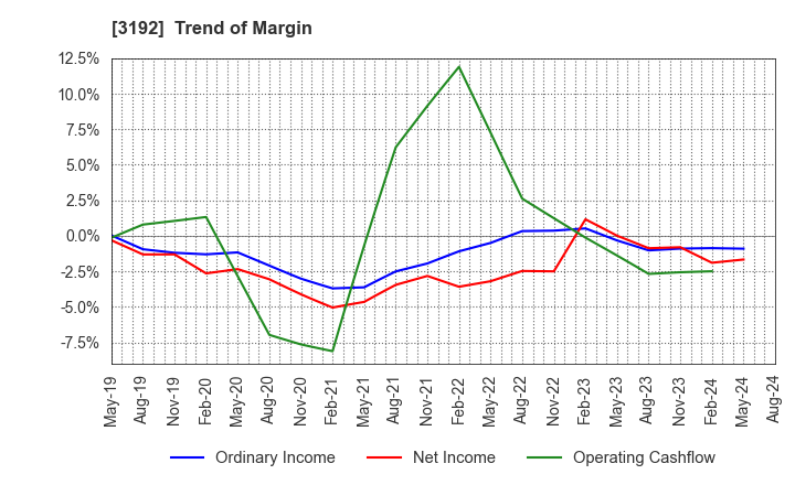 3192 Shirohato Co.,Ltd.: Trend of Margin