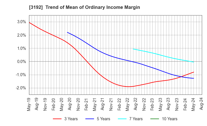 3192 Shirohato Co.,Ltd.: Trend of Mean of Ordinary Income Margin