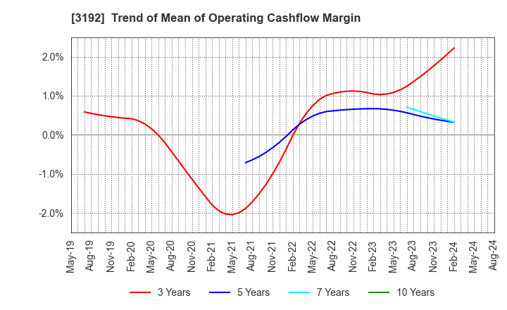 3192 Shirohato Co.,Ltd.: Trend of Mean of Operating Cashflow Margin