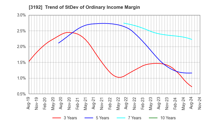 3192 Shirohato Co.,Ltd.: Trend of StDev of Ordinary Income Margin