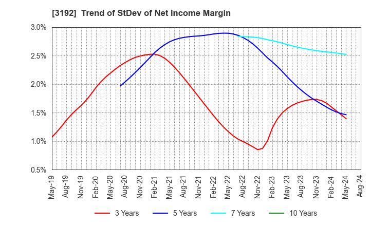 3192 Shirohato Co.,Ltd.: Trend of StDev of Net Income Margin