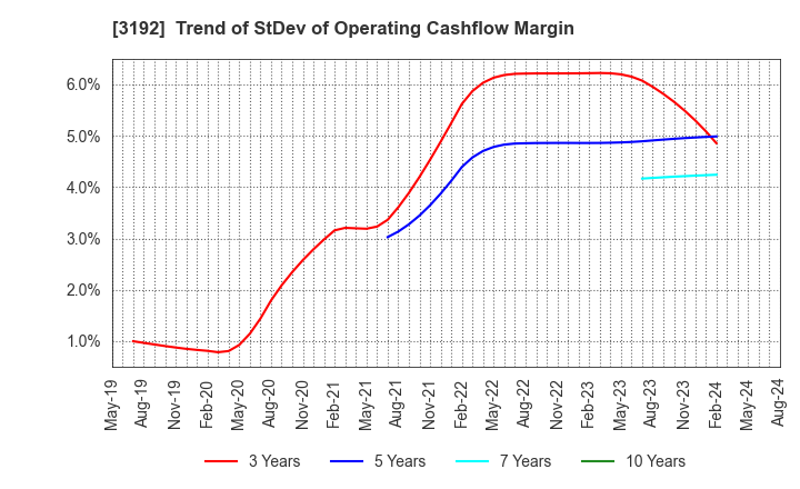 3192 Shirohato Co.,Ltd.: Trend of StDev of Operating Cashflow Margin