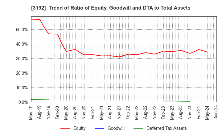3192 Shirohato Co.,Ltd.: Trend of Ratio of Equity, Goodwill and DTA to Total Assets