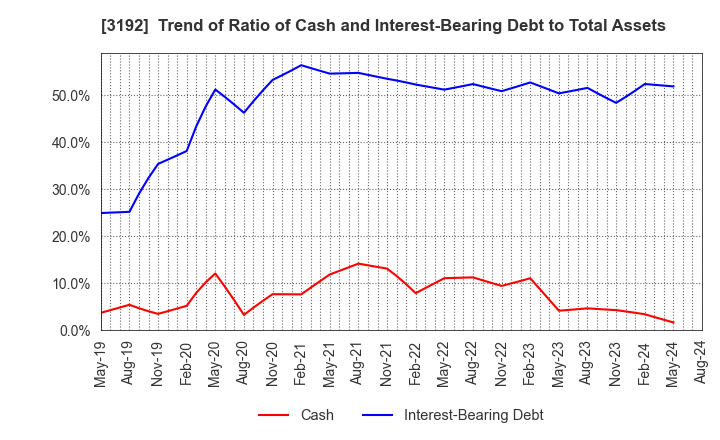 3192 Shirohato Co.,Ltd.: Trend of Ratio of Cash and Interest-Bearing Debt to Total Assets