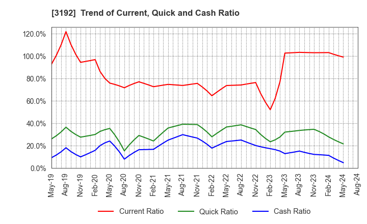 3192 Shirohato Co.,Ltd.: Trend of Current, Quick and Cash Ratio