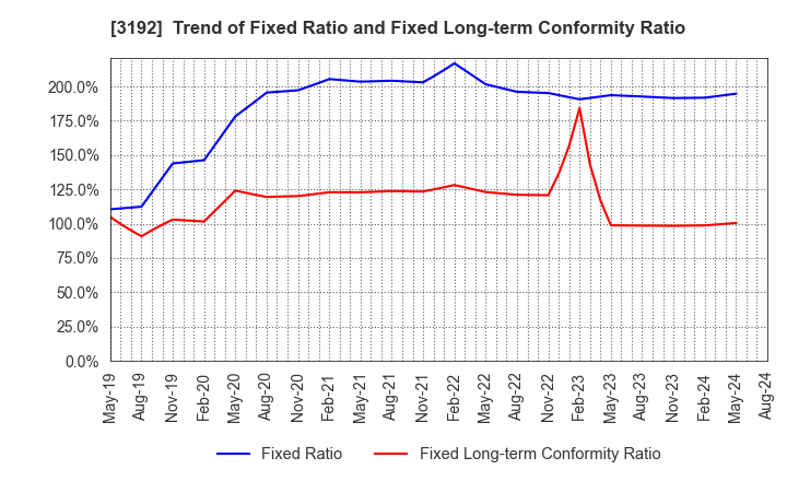 3192 Shirohato Co.,Ltd.: Trend of Fixed Ratio and Fixed Long-term Conformity Ratio