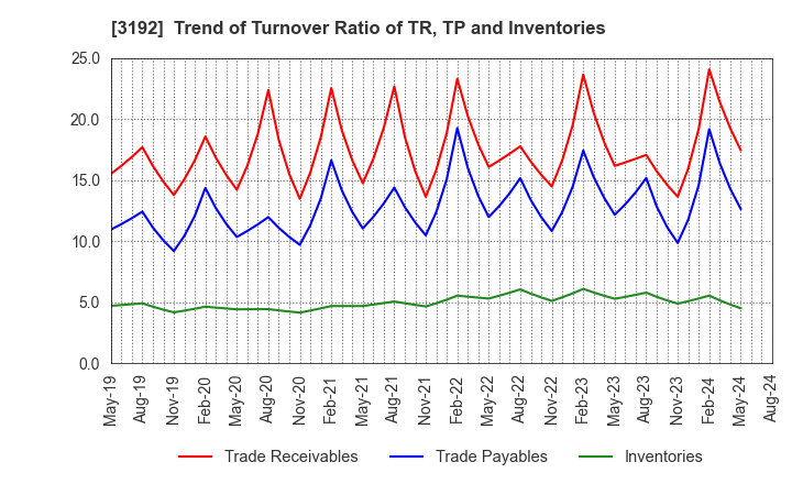 3192 Shirohato Co.,Ltd.: Trend of Turnover Ratio of TR, TP and Inventories