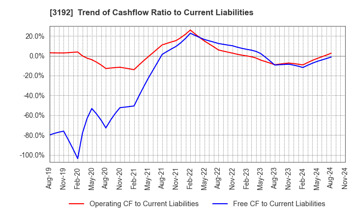 3192 Shirohato Co.,Ltd.: Trend of Cashflow Ratio to Current Liabilities