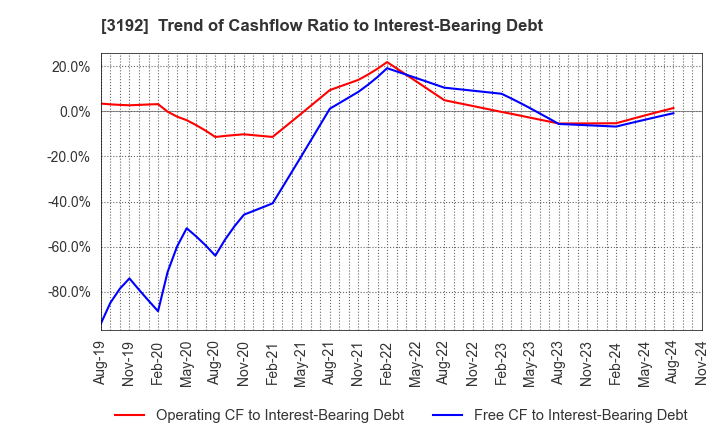 3192 Shirohato Co.,Ltd.: Trend of Cashflow Ratio to Interest-Bearing Debt