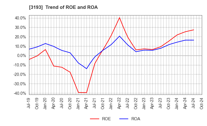 3193 Eternal Hospitality Group Co.,Ltd.: Trend of ROE and ROA