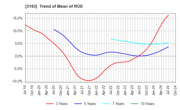 3193 Eternal Hospitality Group Co.,Ltd.: Trend of Mean of ROE