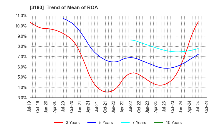 3193 Eternal Hospitality Group Co.,Ltd.: Trend of Mean of ROA