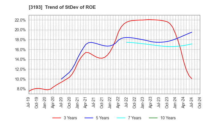 3193 Eternal Hospitality Group Co.,Ltd.: Trend of StDev of ROE