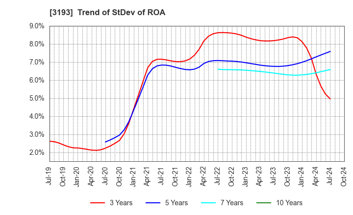 3193 Eternal Hospitality Group Co.,Ltd.: Trend of StDev of ROA