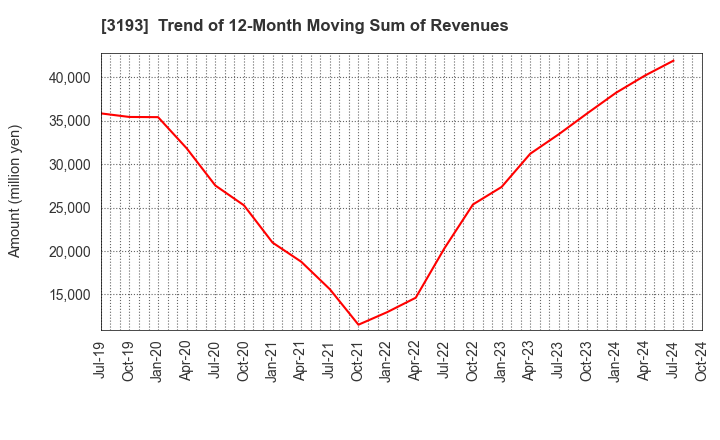 3193 Eternal Hospitality Group Co.,Ltd.: Trend of 12-Month Moving Sum of Revenues