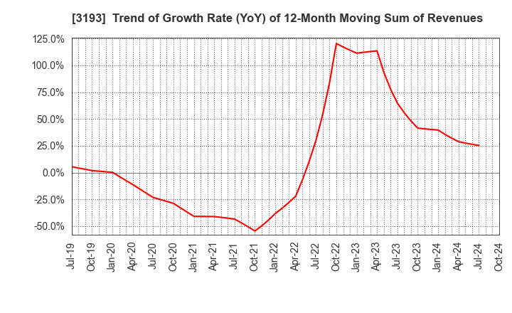 3193 Eternal Hospitality Group Co.,Ltd.: Trend of Growth Rate (YoY) of 12-Month Moving Sum of Revenues