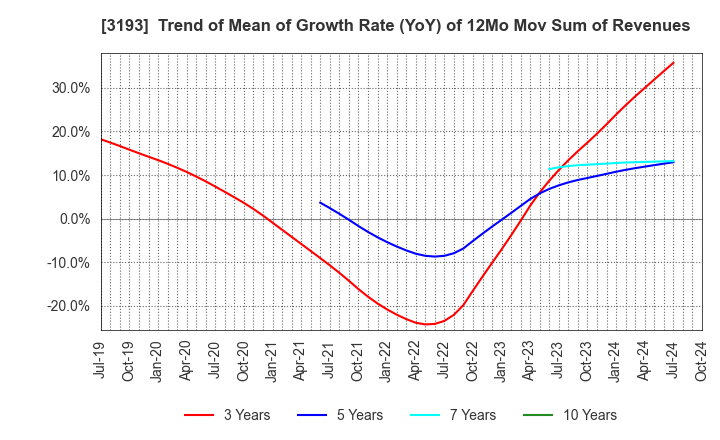 3193 Eternal Hospitality Group Co.,Ltd.: Trend of Mean of Growth Rate (YoY) of 12Mo Mov Sum of Revenues