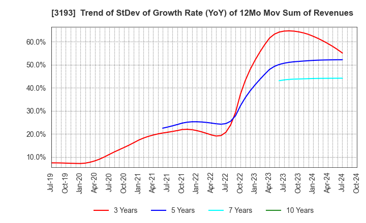 3193 Eternal Hospitality Group Co.,Ltd.: Trend of StDev of Growth Rate (YoY) of 12Mo Mov Sum of Revenues