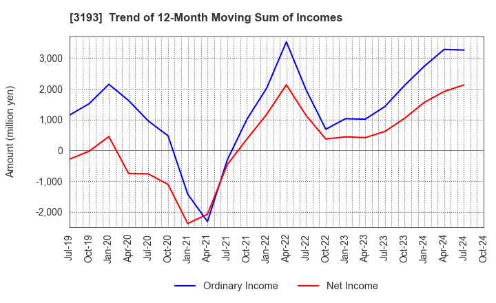 3193 Eternal Hospitality Group Co.,Ltd.: Trend of 12-Month Moving Sum of Incomes