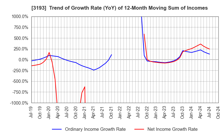 3193 Eternal Hospitality Group Co.,Ltd.: Trend of Growth Rate (YoY) of 12-Month Moving Sum of Incomes