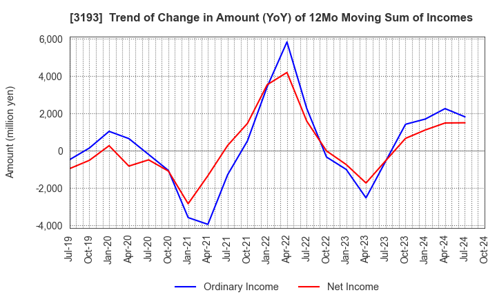 3193 Eternal Hospitality Group Co.,Ltd.: Trend of Change in Amount (YoY) of 12Mo Moving Sum of Incomes