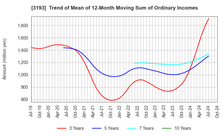 3193 Eternal Hospitality Group Co.,Ltd.: Trend of Mean of 12-Month Moving Sum of Ordinary Incomes