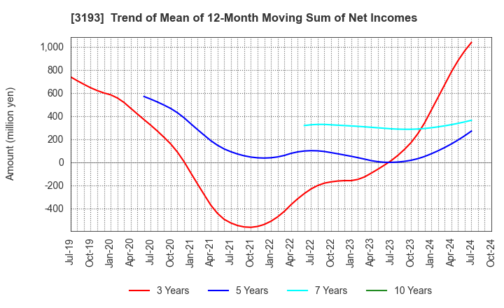 3193 Eternal Hospitality Group Co.,Ltd.: Trend of Mean of 12-Month Moving Sum of Net Incomes