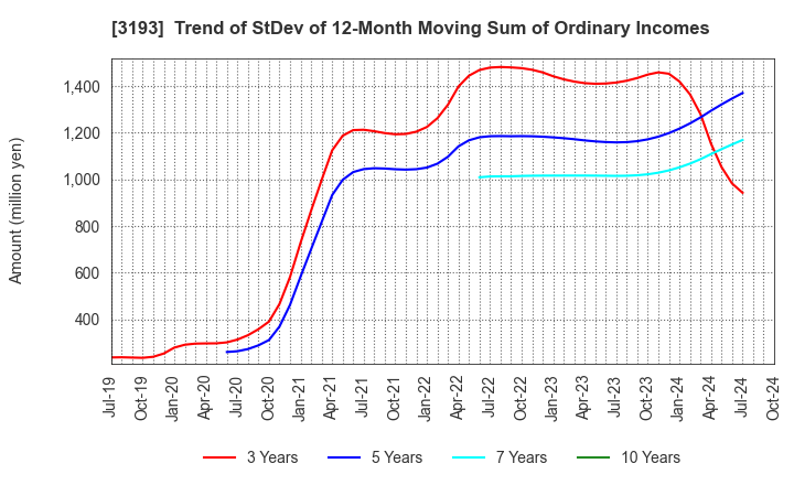 3193 Eternal Hospitality Group Co.,Ltd.: Trend of StDev of 12-Month Moving Sum of Ordinary Incomes