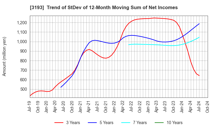 3193 Eternal Hospitality Group Co.,Ltd.: Trend of StDev of 12-Month Moving Sum of Net Incomes