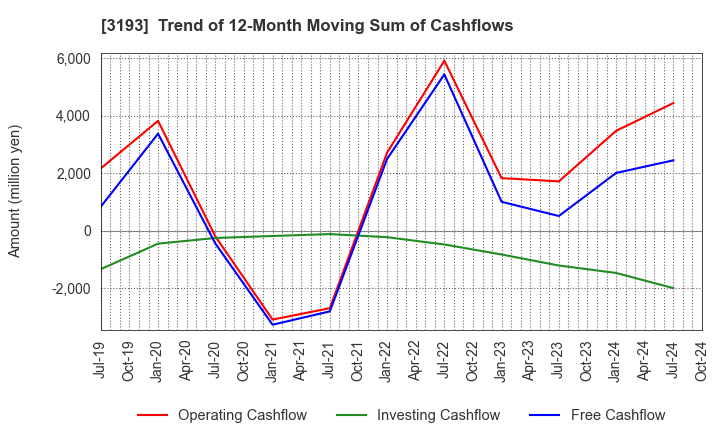 3193 Eternal Hospitality Group Co.,Ltd.: Trend of 12-Month Moving Sum of Cashflows