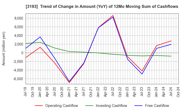 3193 Eternal Hospitality Group Co.,Ltd.: Trend of Change in Amount (YoY) of 12Mo Moving Sum of Cashflows