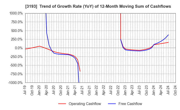 3193 Eternal Hospitality Group Co.,Ltd.: Trend of Growth Rate (YoY) of 12-Month Moving Sum of Cashflows