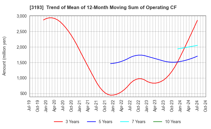 3193 Eternal Hospitality Group Co.,Ltd.: Trend of Mean of 12-Month Moving Sum of Operating CF