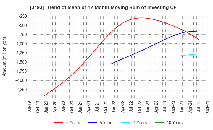 3193 Eternal Hospitality Group Co.,Ltd.: Trend of Mean of 12-Month Moving Sum of Investing CF