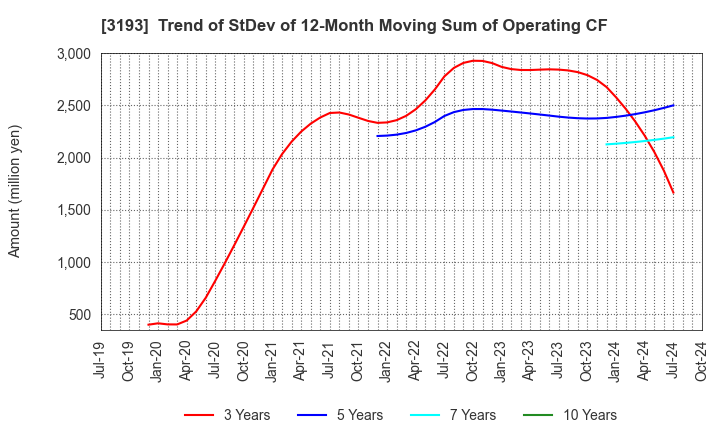 3193 Eternal Hospitality Group Co.,Ltd.: Trend of StDev of 12-Month Moving Sum of Operating CF