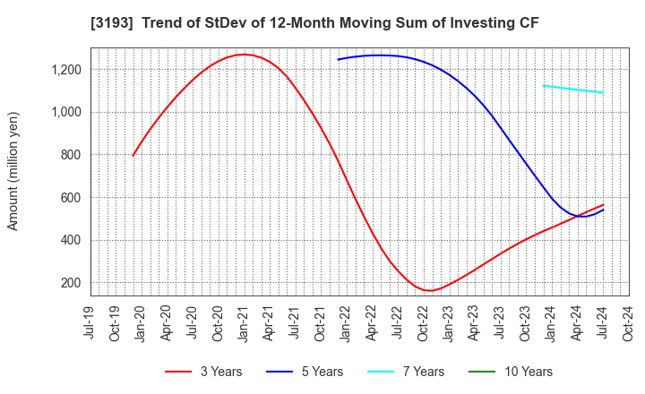 3193 Eternal Hospitality Group Co.,Ltd.: Trend of StDev of 12-Month Moving Sum of Investing CF