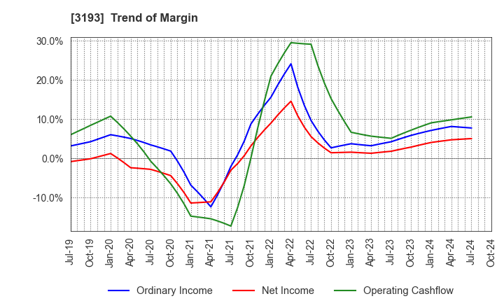 3193 Eternal Hospitality Group Co.,Ltd.: Trend of Margin