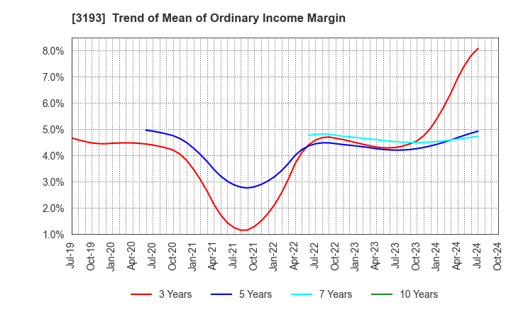 3193 Eternal Hospitality Group Co.,Ltd.: Trend of Mean of Ordinary Income Margin