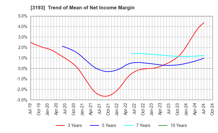 3193 Eternal Hospitality Group Co.,Ltd.: Trend of Mean of Net Income Margin