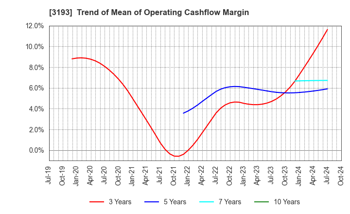 3193 Eternal Hospitality Group Co.,Ltd.: Trend of Mean of Operating Cashflow Margin