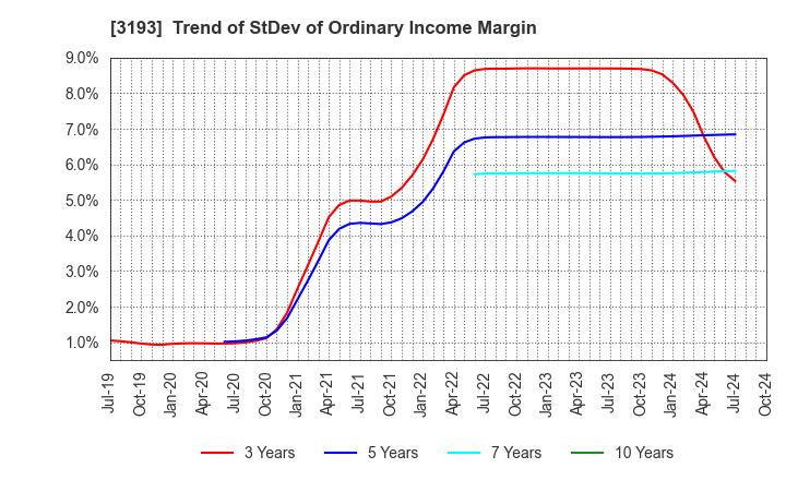 3193 Eternal Hospitality Group Co.,Ltd.: Trend of StDev of Ordinary Income Margin