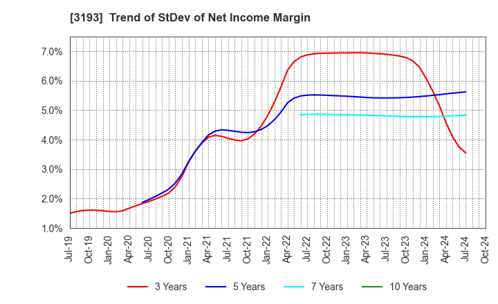 3193 Eternal Hospitality Group Co.,Ltd.: Trend of StDev of Net Income Margin