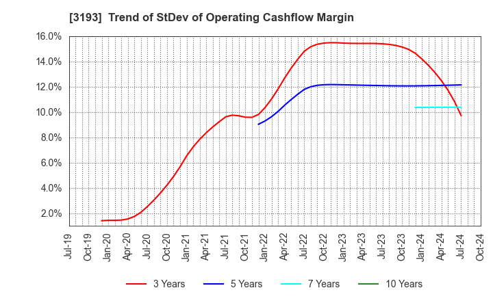 3193 Eternal Hospitality Group Co.,Ltd.: Trend of StDev of Operating Cashflow Margin