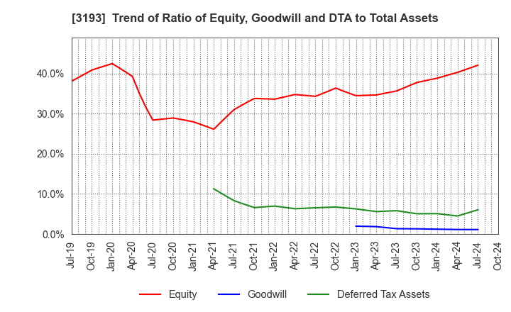 3193 Eternal Hospitality Group Co.,Ltd.: Trend of Ratio of Equity, Goodwill and DTA to Total Assets